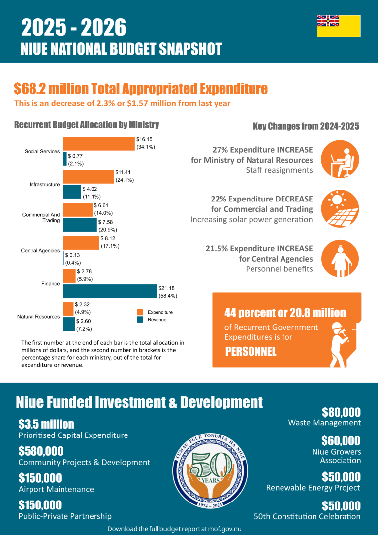 2024-2025 National Budget Snapshot